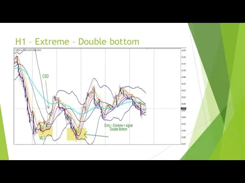 H1 – Extreme – Double bottom
