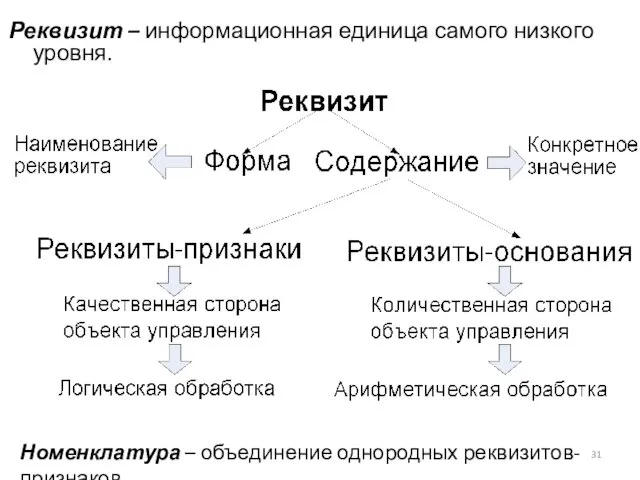 Реквизит – информационная единица самого низкого уровня. Номенклатура – объединение однородных реквизитов-признаков.