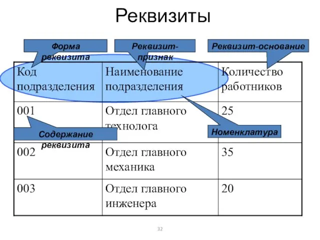 Реквизиты Форма реквизита Содержание реквизита Реквизит-признак Реквизит-основание Номенклатура