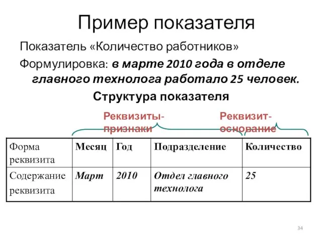 Пример показателя Показатель «Количество работников» Формулировка: в марте 2010 года в