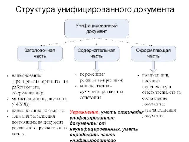 Структура унифицированного документа Упражнение: уметь отличать унифицированные документы от неунифицированных, уметь определять части унифицированного документа.