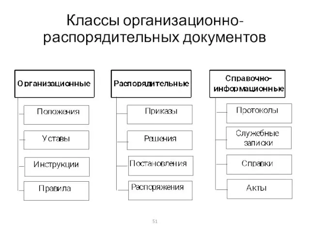 Классы организационно-распорядительных документов