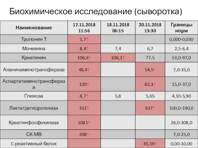 Биохимическое исследование (сыворотка)