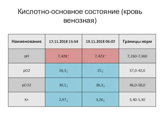 Кислотно-основное состояние (кровь венозная)