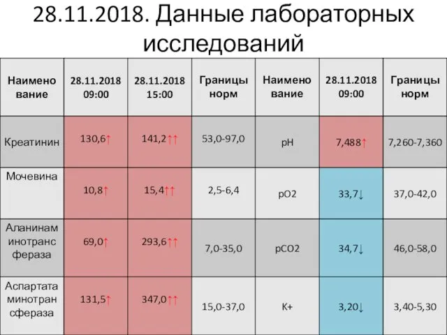 28.11.2018. Данные лабораторных исследований