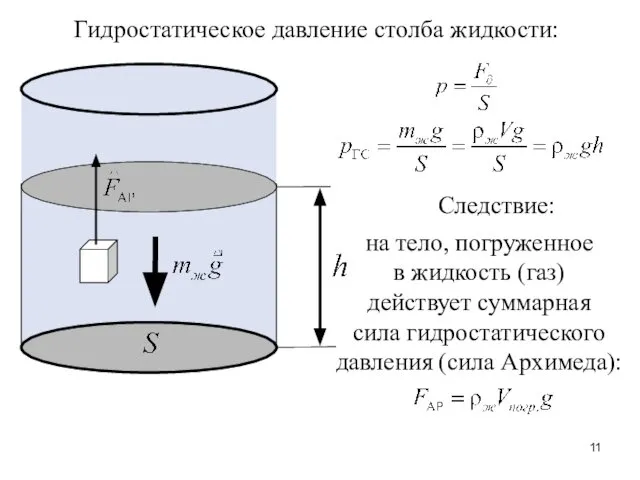 Гидростатическое давление столба жидкости: Следствие: на тело, погруженное в жидкость (газ)