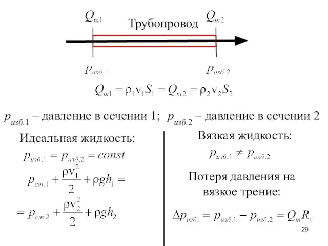 Трубопровод Идеальная жидкость: ризб.1 – давление в сечении 1; ризб.2 –