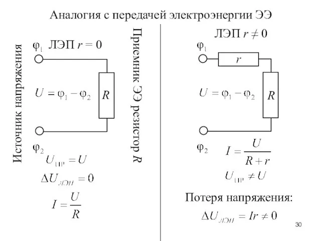 Аналогия с передачей электроэнергии ЭЭ Источник напряжения Приемник ЭЭ резистор R