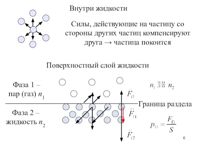 Внутри жидкости Силы, действующие на частицу со стороны других частиц компенсируют