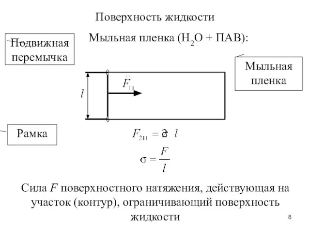 Поверхность жидкости Мыльная пленка (Н2О + ПАВ): Рамка Подвижная перемычка Мыльная