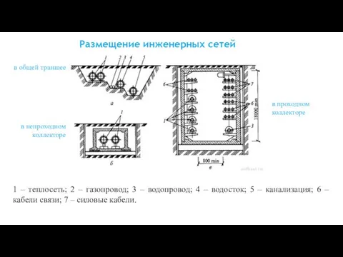 1 – теплосеть; 2 – газопровод; 3 – водопровод; 4 –