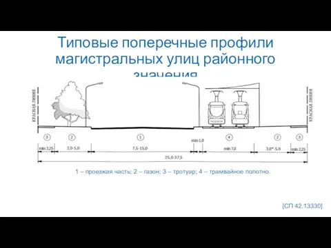 Типовые поперечные профили магистральных улиц районного значения 1 – проезжая часть;