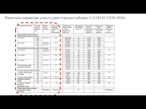 Расчетные параметры улиц и дорог городов (таблица 11.2 СП 42.13330-2016)