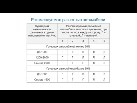 Таблица 3 Рекомендуемые расчетные автомобили