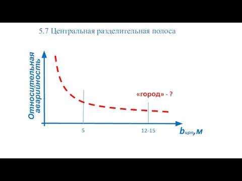 5.7 Центральная разделительная полоса