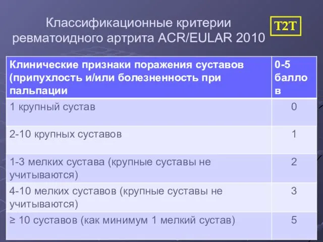 Класcификационные критерии ревматоидного артрита ACR/EULAR 2010 T2T