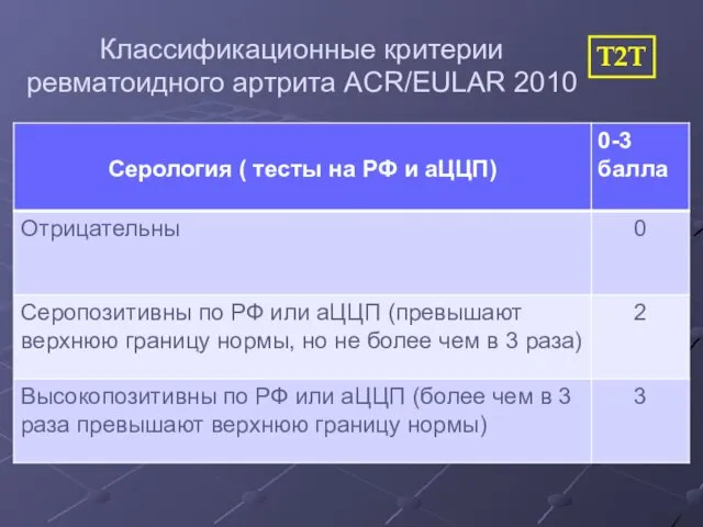 Класcификационные критерии ревматоидного артрита ACR/EULAR 2010 T2T