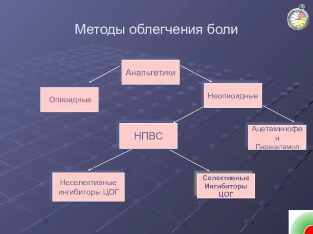 Методы облегчения боли Анальгетики Опиоидные Неопиоидные НПВС Ацетаминофен Парацетамол Неселективные ингибиторы ЦОГ Селективные Ингибиторы ЦОГ