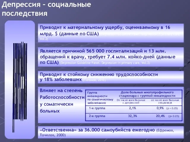 Депрессия – социальные последствия Приводит к материальному ущербу, оцениваемому в 16