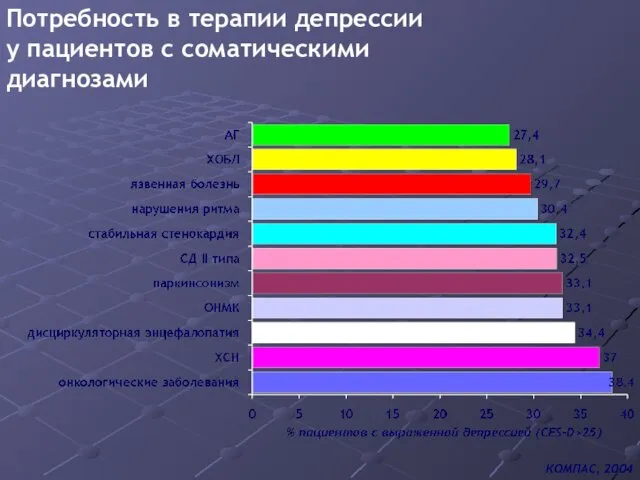 Потребность в терапии депрессии у пациентов с соматическими диагнозами КОМПАС, 2004