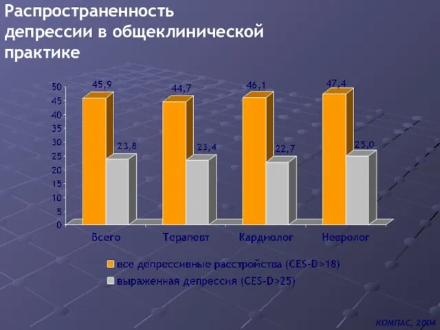 Распространенность депрессии в общеклинической практике КОМПАС, 2004