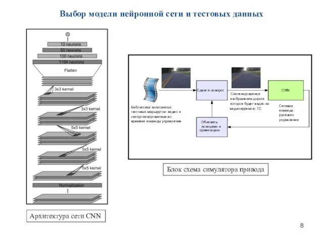 Выбор модели нейронной сети и тестовых данных Архитектура сети CNN Блок схема симулятора привода