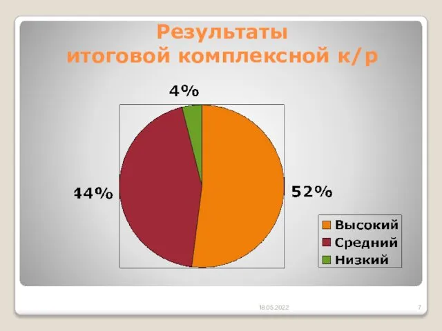 Результаты итоговой комплексной к/р 18.05.2022