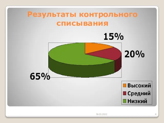 Результаты контрольного списывания 18.05.2022