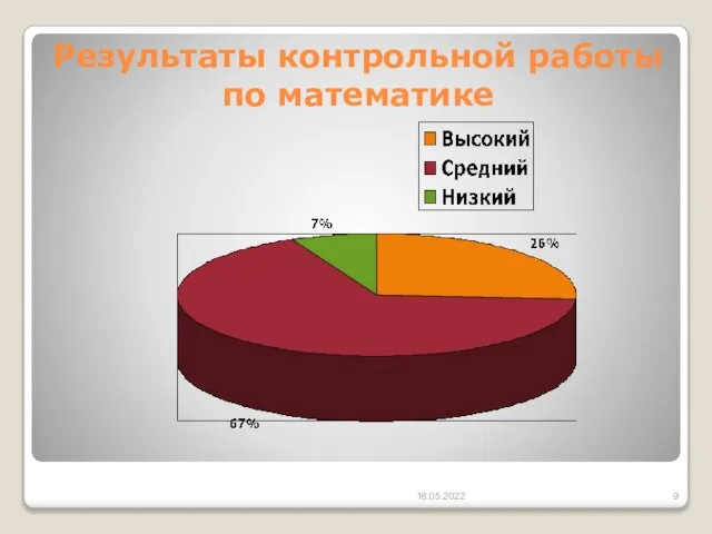 Результаты контрольной работы по математике 18.05.2022