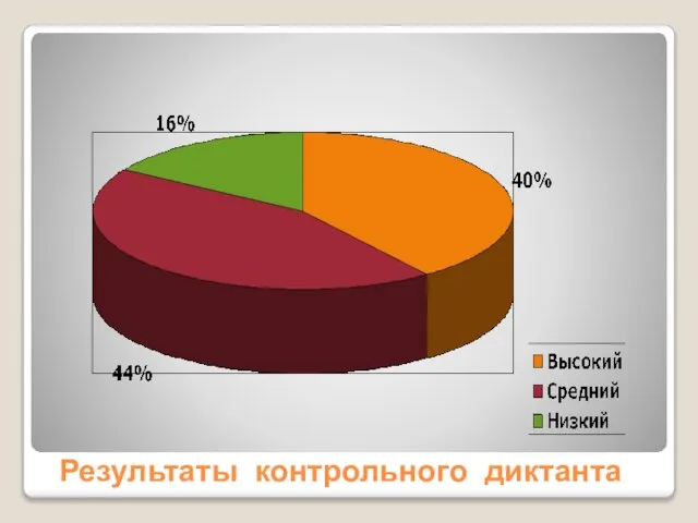 Результаты контрольного диктанта