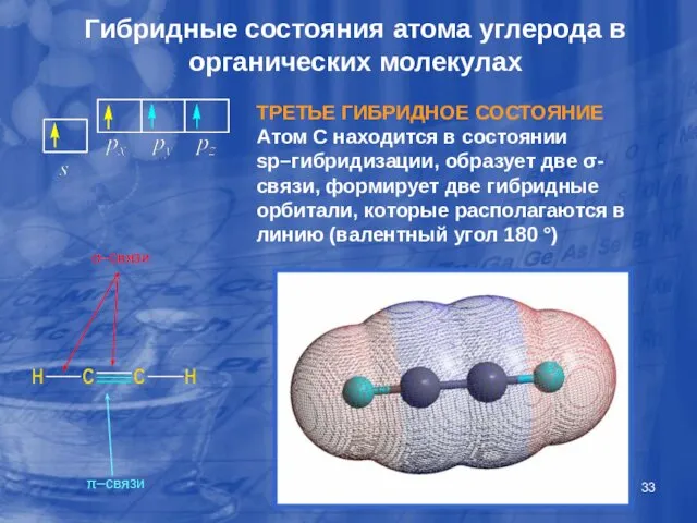 Гибридные состояния атома углерода в органических молекулах ТРЕТЬЕ ГИБРИДНОЕ СОСТОЯНИЕ Атом