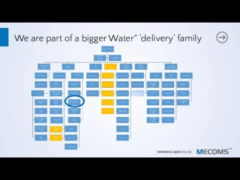 We are part of a bigger Water+ ’delivery’ family