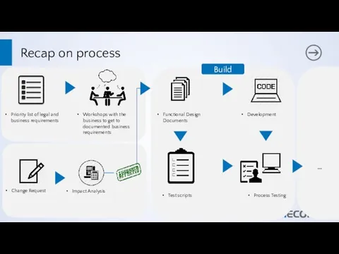 Recap on process Priority list of legal and business requirements Workshops