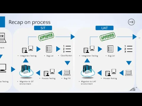 Recap on process Functional Design Documents Test scripts Development Process Testing