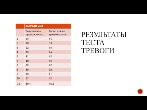 РЕЗУЛЬТАТЫ ТЕСТА ТРЕВОГИ