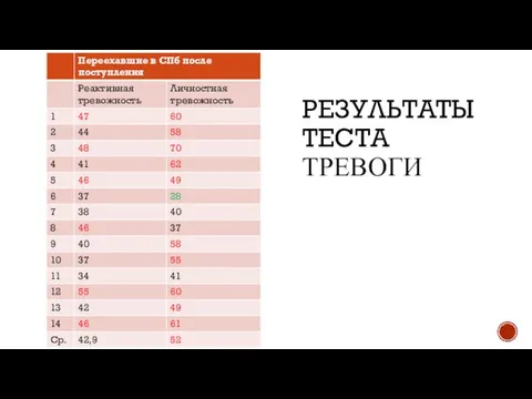 РЕЗУЛЬТАТЫ ТЕСТА ТРЕВОГИ