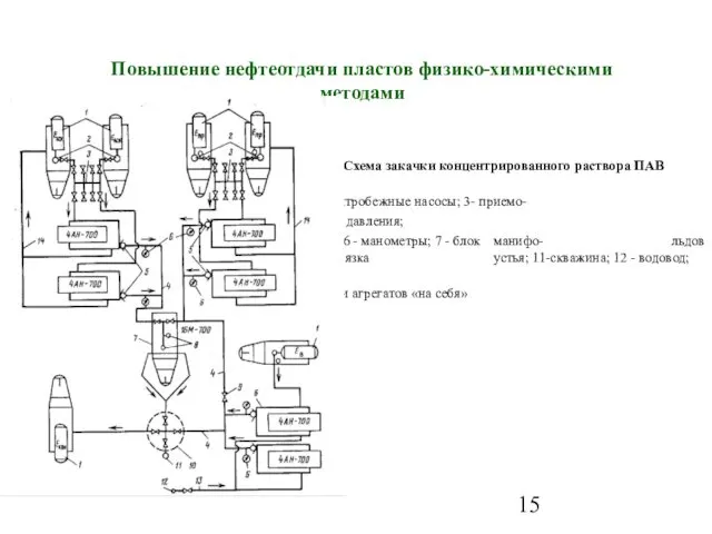 Повышение нефтеотдачи пластов физико-химическими методами Схема закачки концентрированного раствора ПАВ 1-