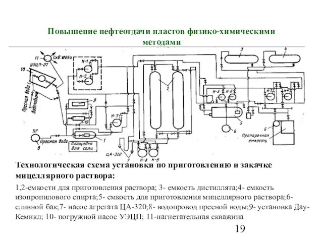 Повышение нефтеотдачи пластов физико-химическими методами Технологическая схема установки по приготовлению и