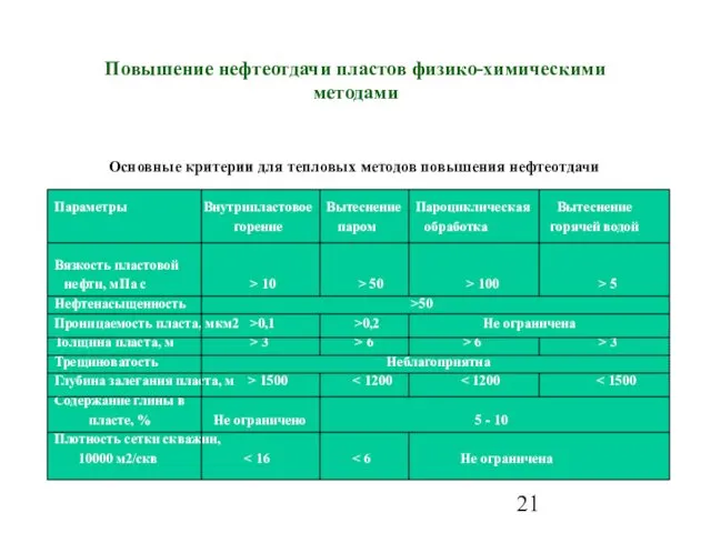 Повышение нефтеотдачи пластов физико-химическими методами Основные критерии для тепловых методов повышения