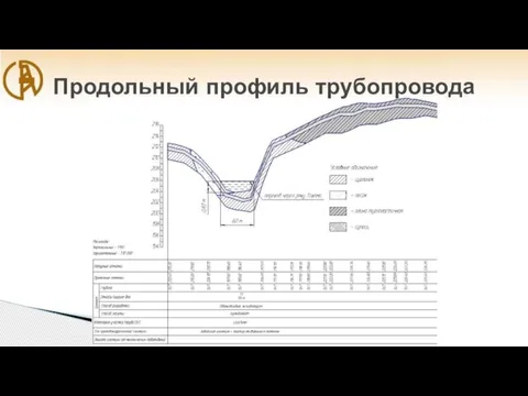 Продольный профиль трубопровода