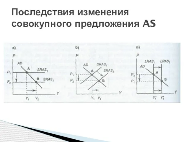 Последствия изменения совокупного предложения AS