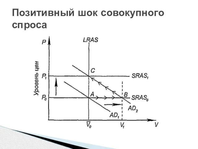 Позитивный шок совокупного спроса