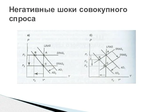 Негативные шоки совокупного спроса