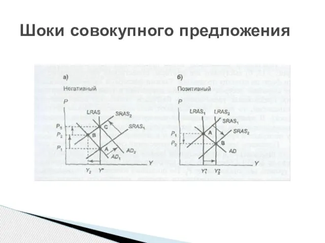 Шоки совокупного предложения