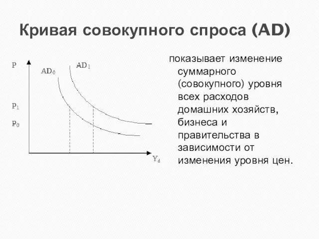 Кривая совокупного спроса (AD) показывает изменение суммарного (совокупного) уровня всех расходов