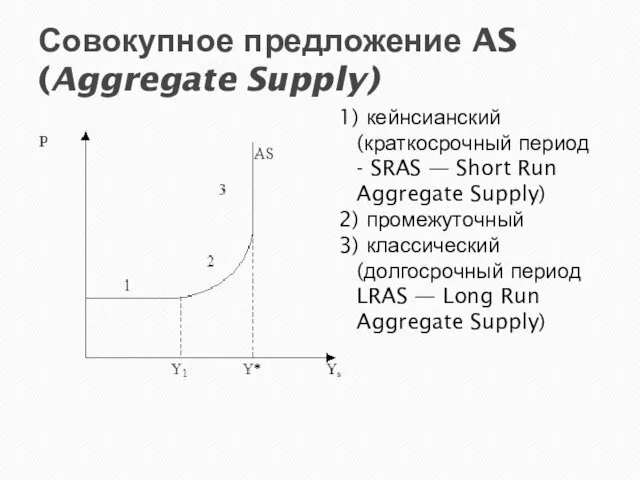 Совокупное предложение AS (Aggregate Supply) 1) кейнсианский (краткосрочный период - SRAS