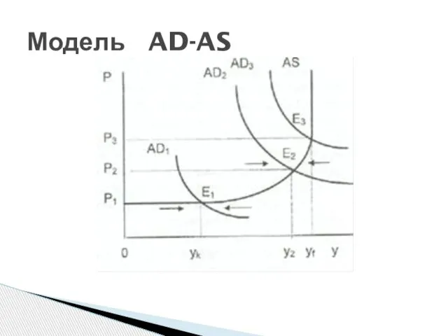 Модель AD-AS