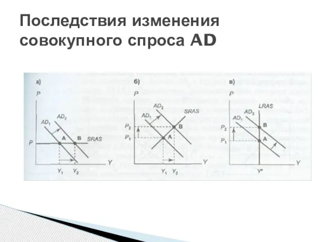 Последствия изменения совокупного спроса AD