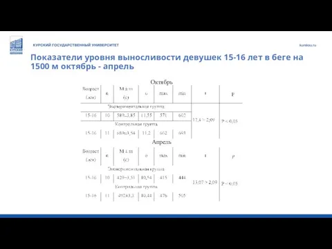 Показатели уровня выносливости девушек 15-16 лет в беге на 1500 м октябрь - апрель Октябрь Апрель