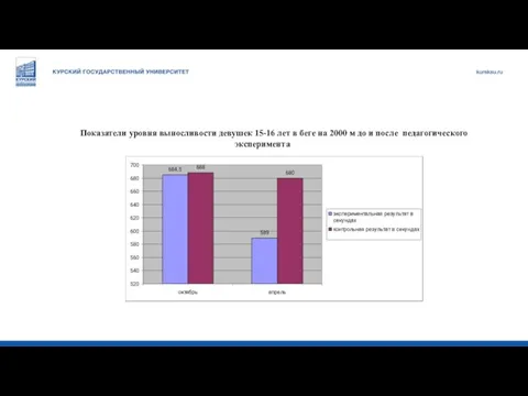 Показатели уровня выносливости девушек 15-16 лет в беге на 2000 м до и после педагогического эксперимента